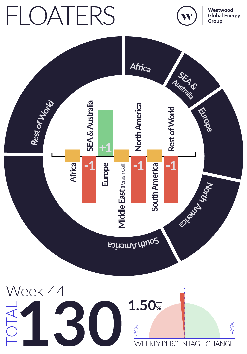 Weekly Global Offshore Rig Count, Floaters, Week 44 2025