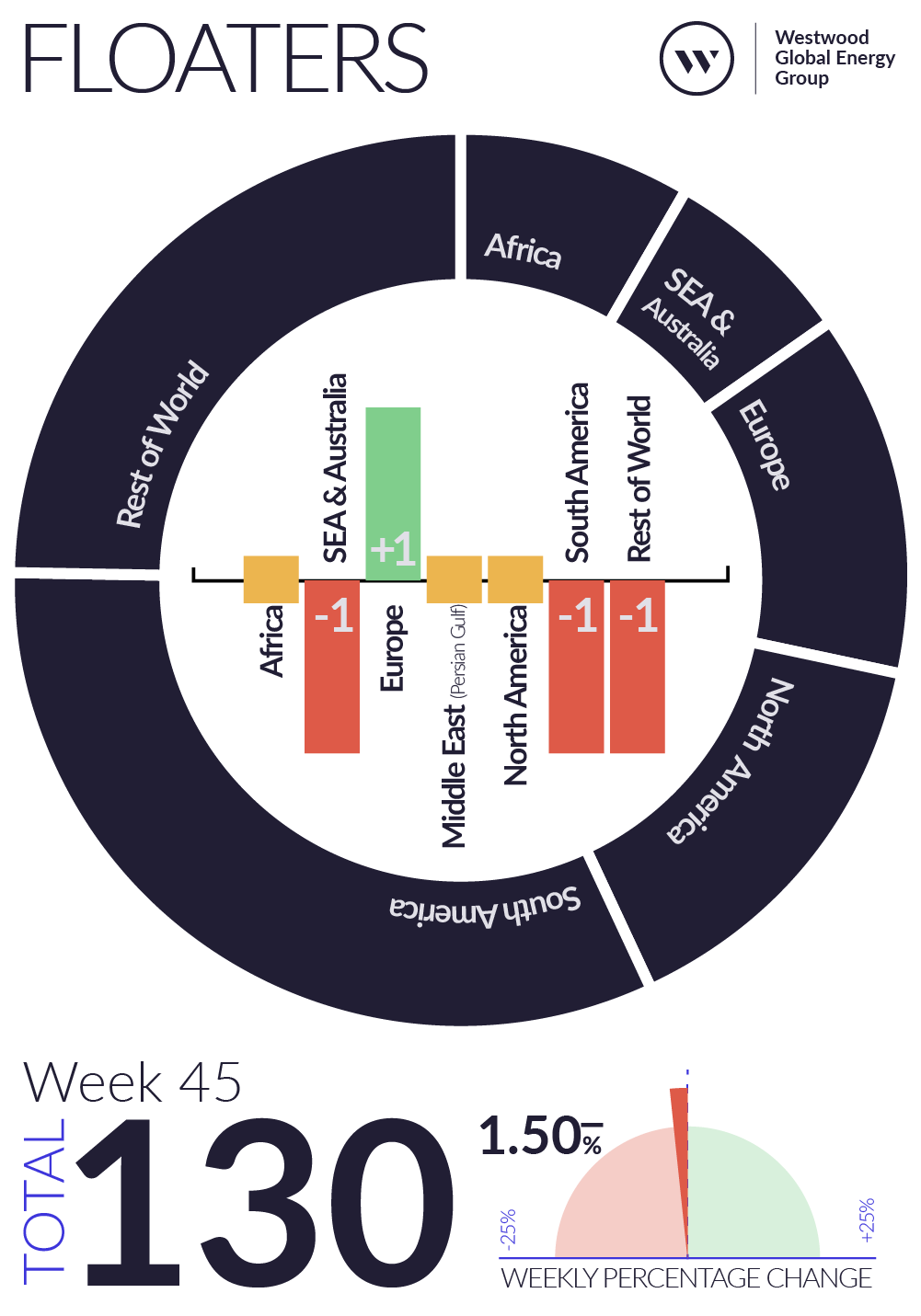 Weekly Global Offshore Rig Count, Floaters, Week 45 2025