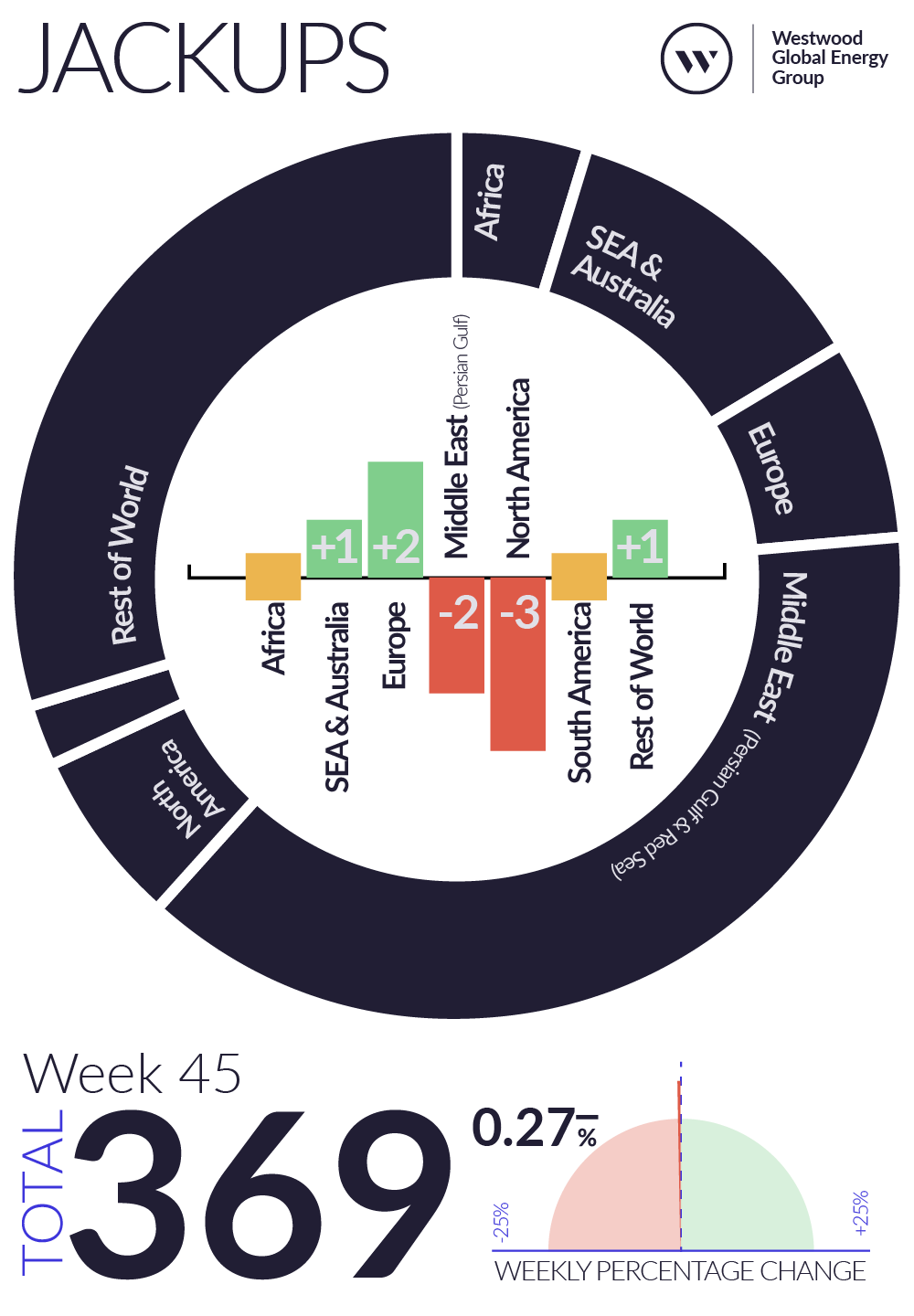 Weekly Global Offshore Rig Count, Jackups, Week 45 2025