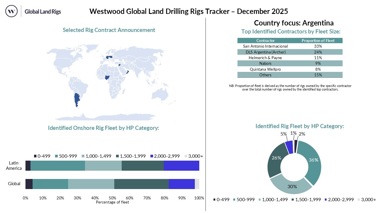 December 2025 Land Rig Dashboard