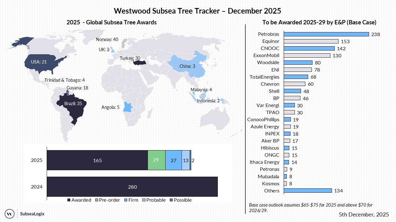Subsea Tree Tracker December 2025