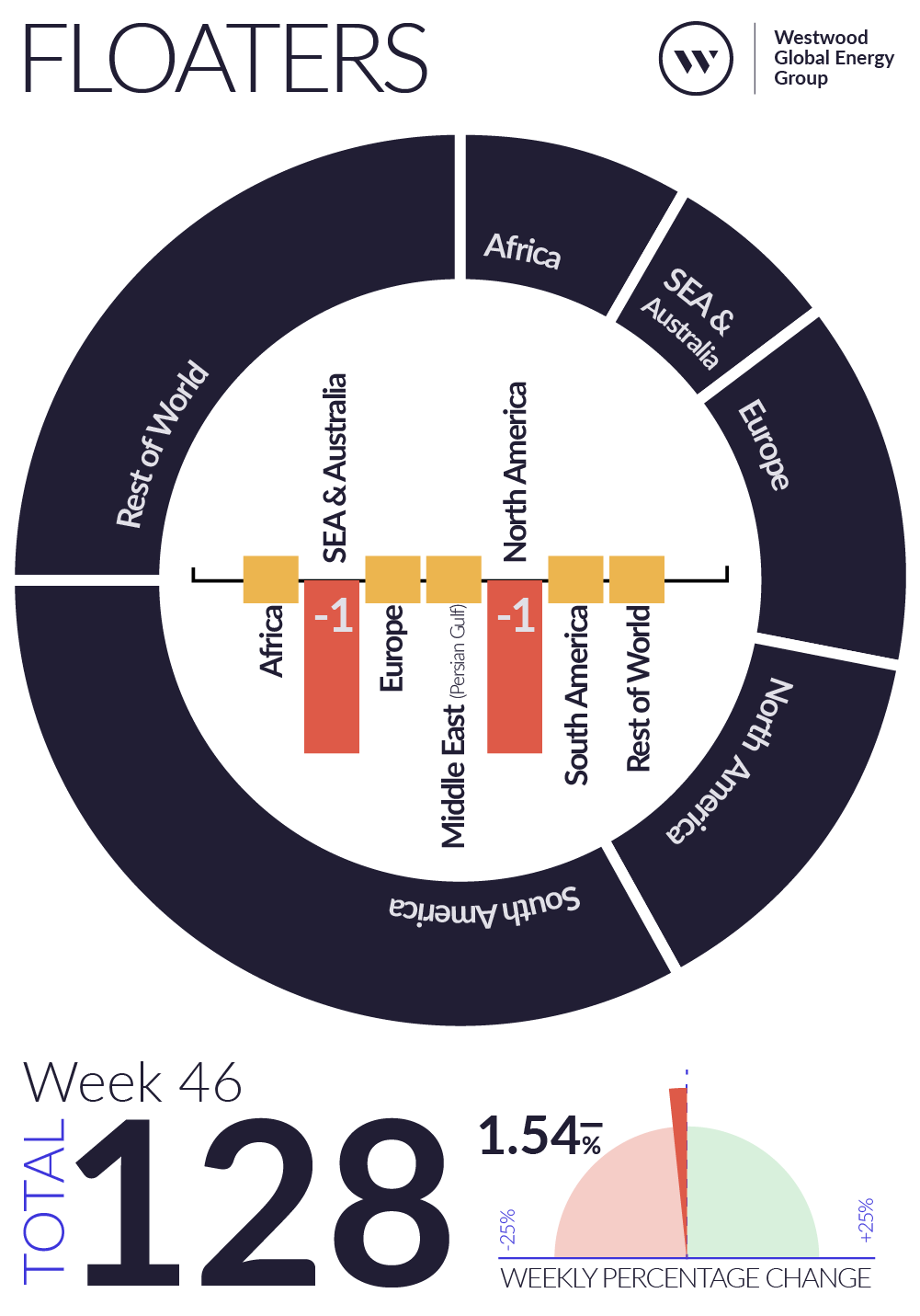 Weekly Global Offshore Rig Count, Floaters, Week 45 2025