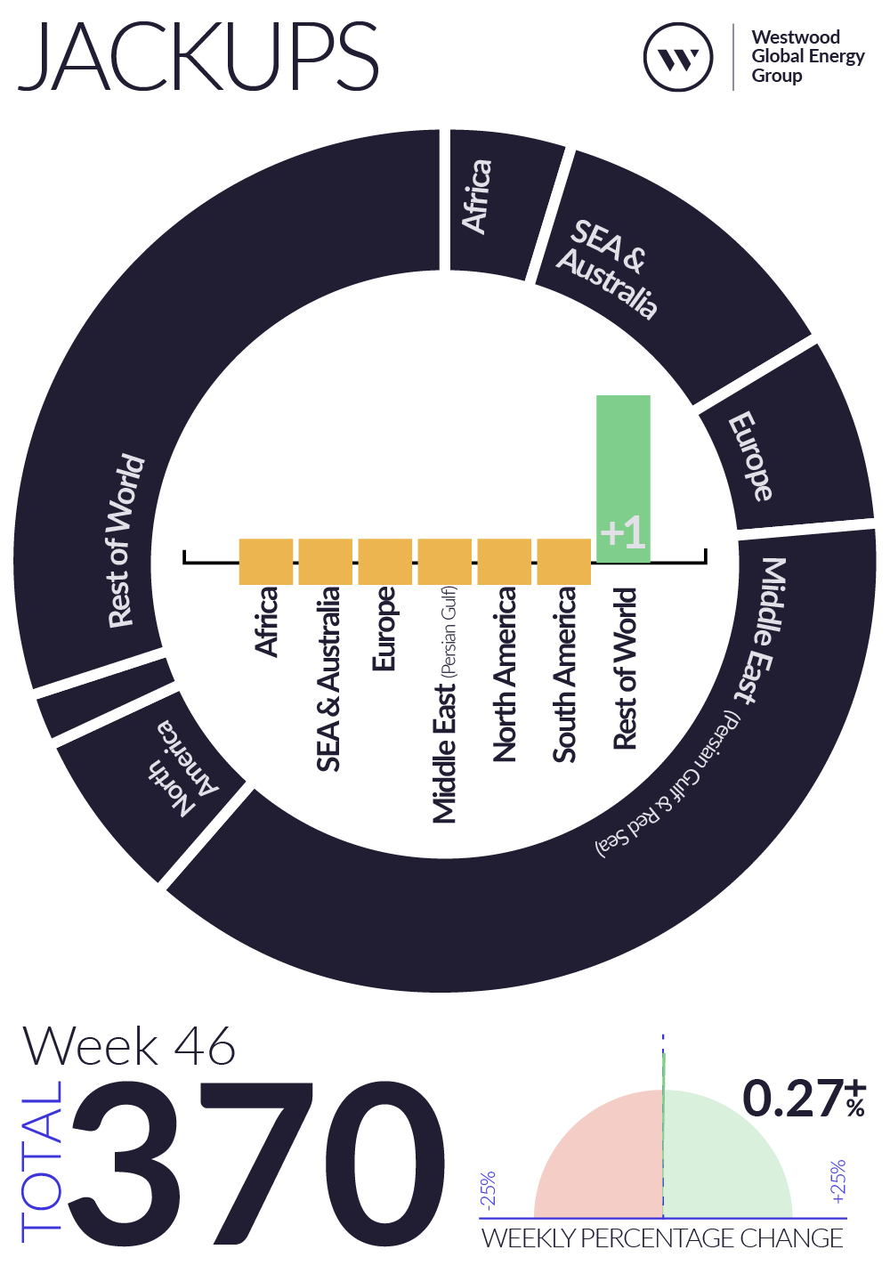 Weekly Global Offshore Rig Count, Jackups, Week 46 2025
