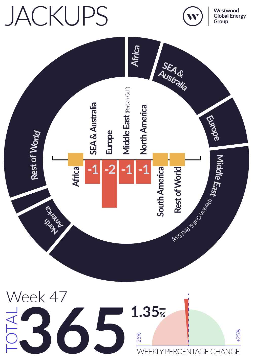 Weekly Global Offshore Rig Count, Jackups, Week 47 2025