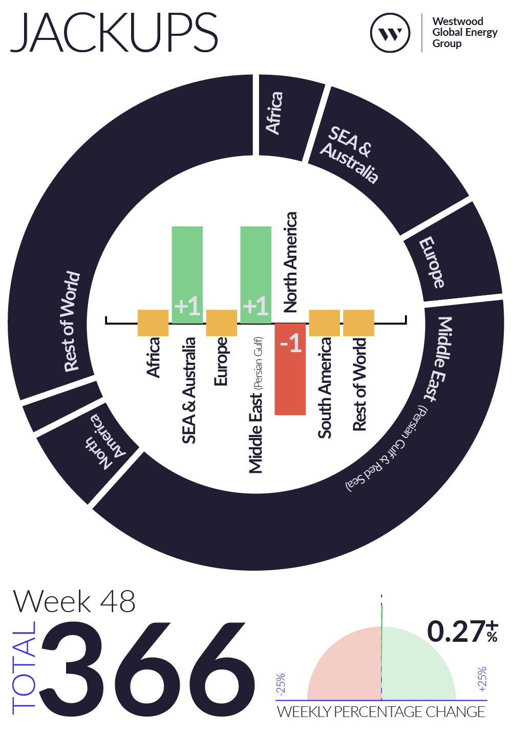 Weekly Global Offshore Rig Count, Jackups, Week 48 2025