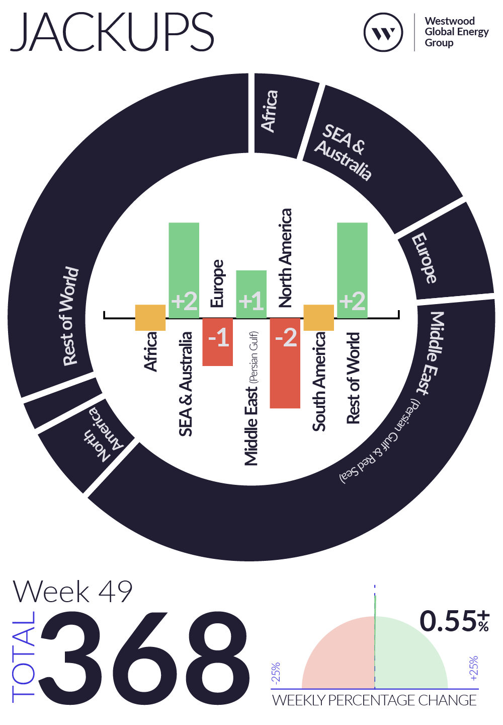 Weekly Global Offshore Rig Count, Jackups, Week 49 2025