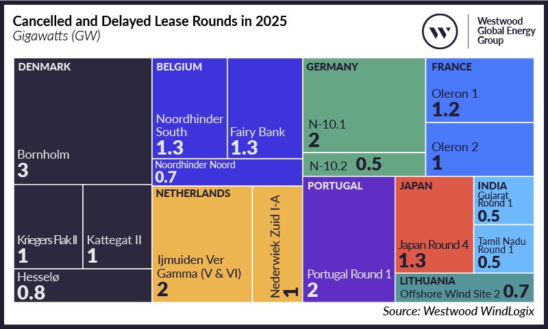 Cancelled and Delayed Lease Rounds in 2025