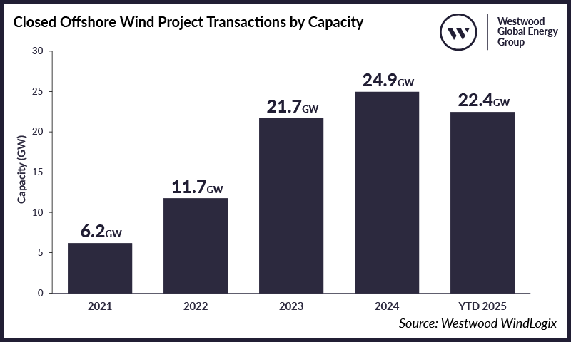 Closed Offshore Wind Project Transactions by Capacity