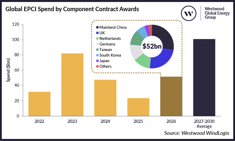 Global EPCI Spend by Component Contract Awards