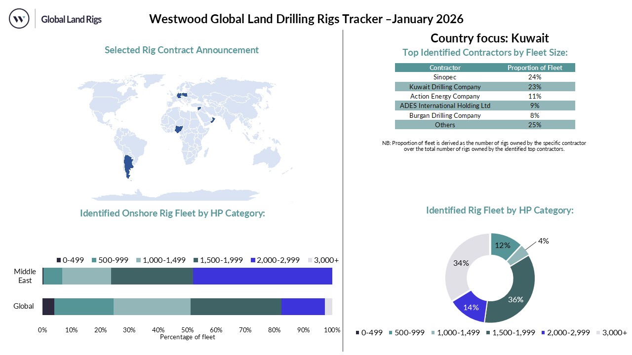 Westwood Global Land Drilling Rigs Tracker, January 2026