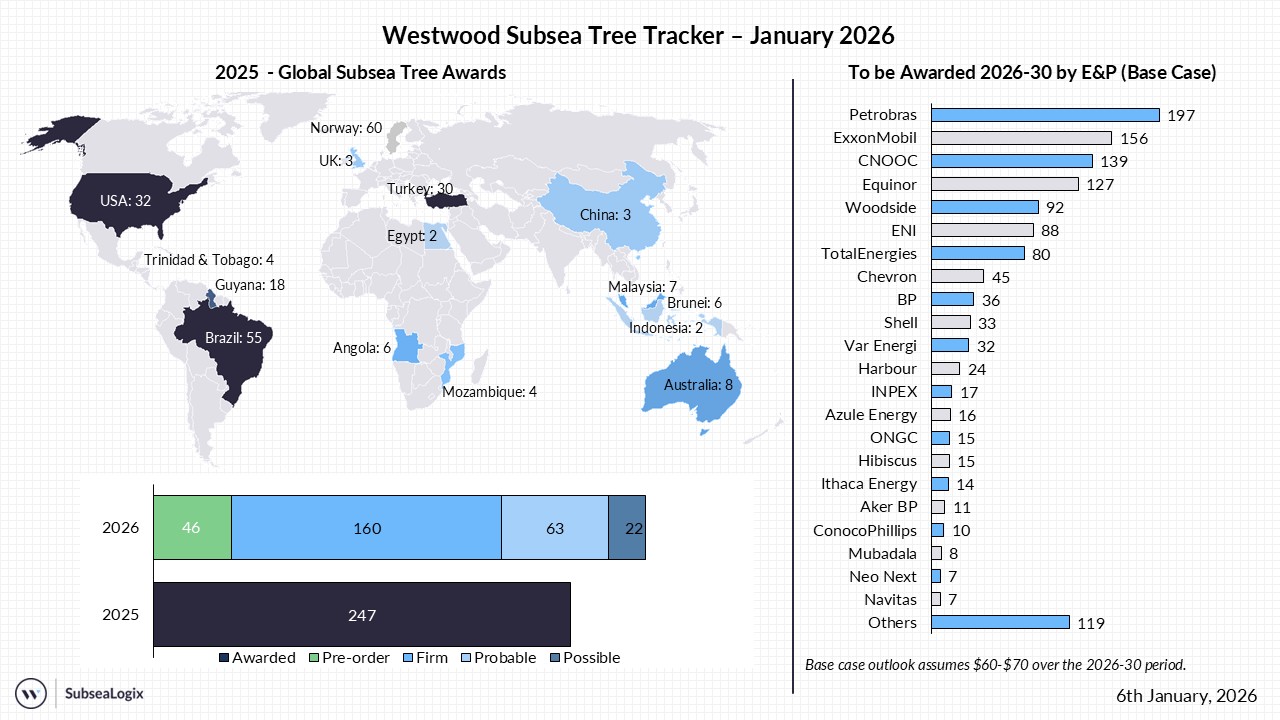 Subsea Tree Tracker January 2026