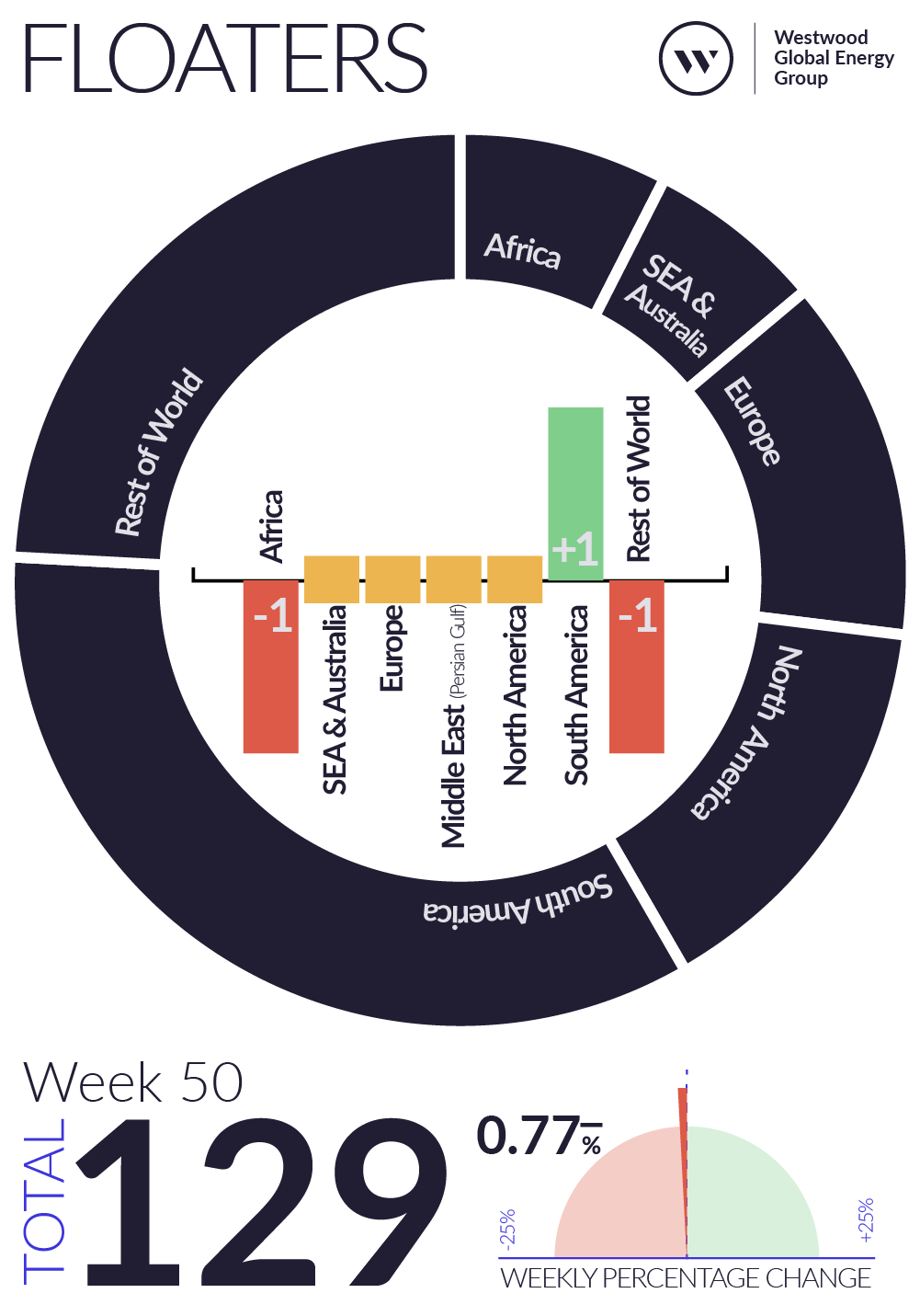 Weekly Global Offshore Rig Count, Floaters, Week 50 2025