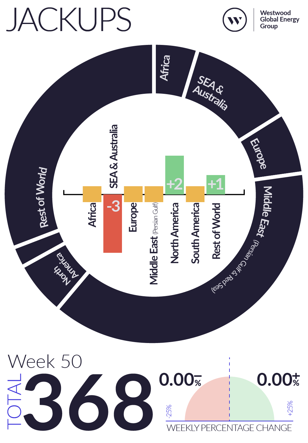 Weekly Global Offshore Rig Count, Jackups, Week 50 2025