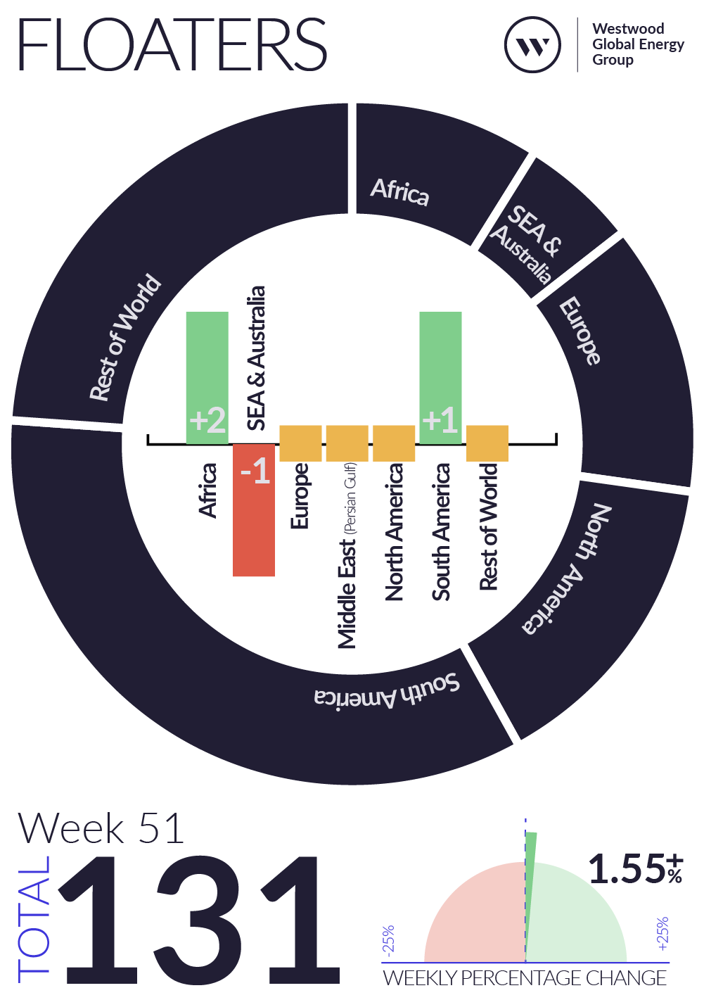 Weekly Global Offshore Rig Count, Floaters, Week 51 2025