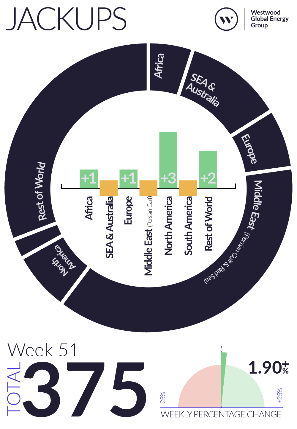Weekly Global Offshore Rig Count, Jackups, Week 51 2025