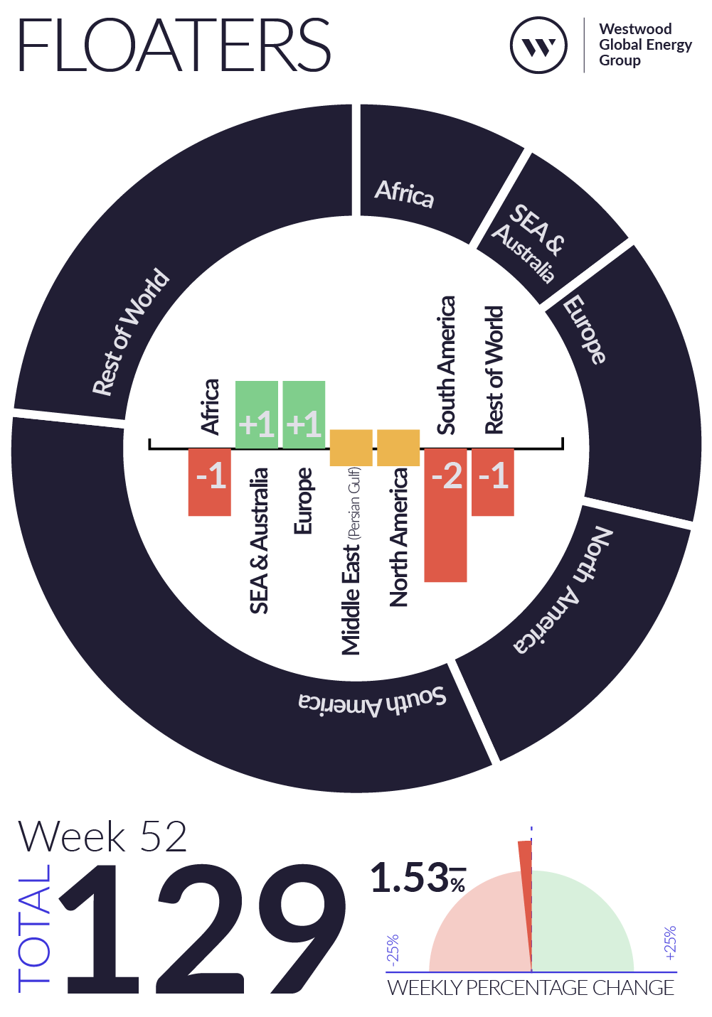 Weekly Global Offshore Rig Count, Floaters, Week 52 2025
