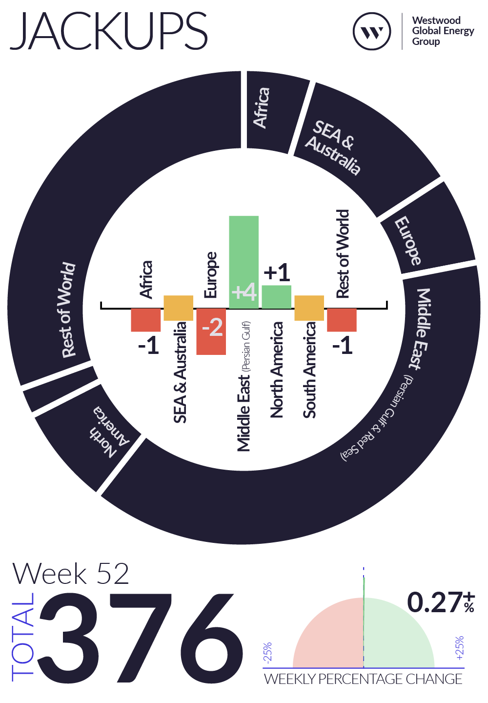 Weekly Global Offshore Rig Count, Jackups, Week 52 2025