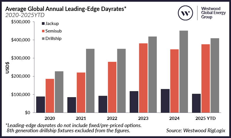 Average Global Annual Leading-Edge Dayrates