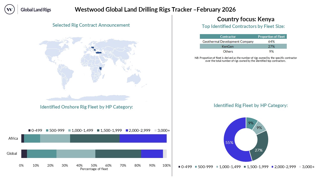 February 2026 Land Rig Dashboard