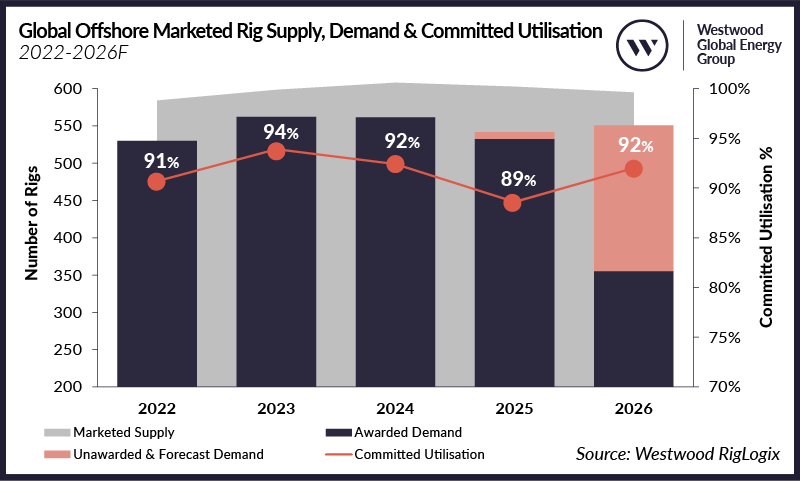 Global Offshore Marketed Rig Supply, Demand & Committed Utilisation