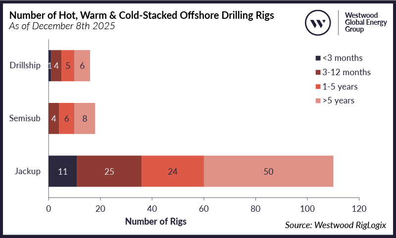 Number of Hot, Warm & Cold-Stacked Offshore Drilling Rigs