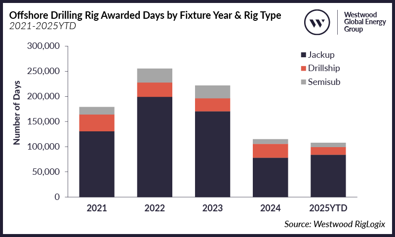 Offshore Drilling Rig Awarded Days by Fixture Year & Rig Type