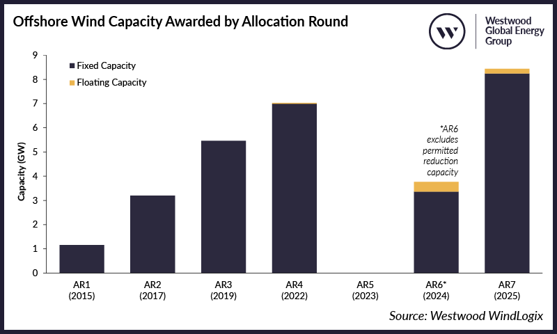 Offshore Wind Capacity Awarded by Allocation Round