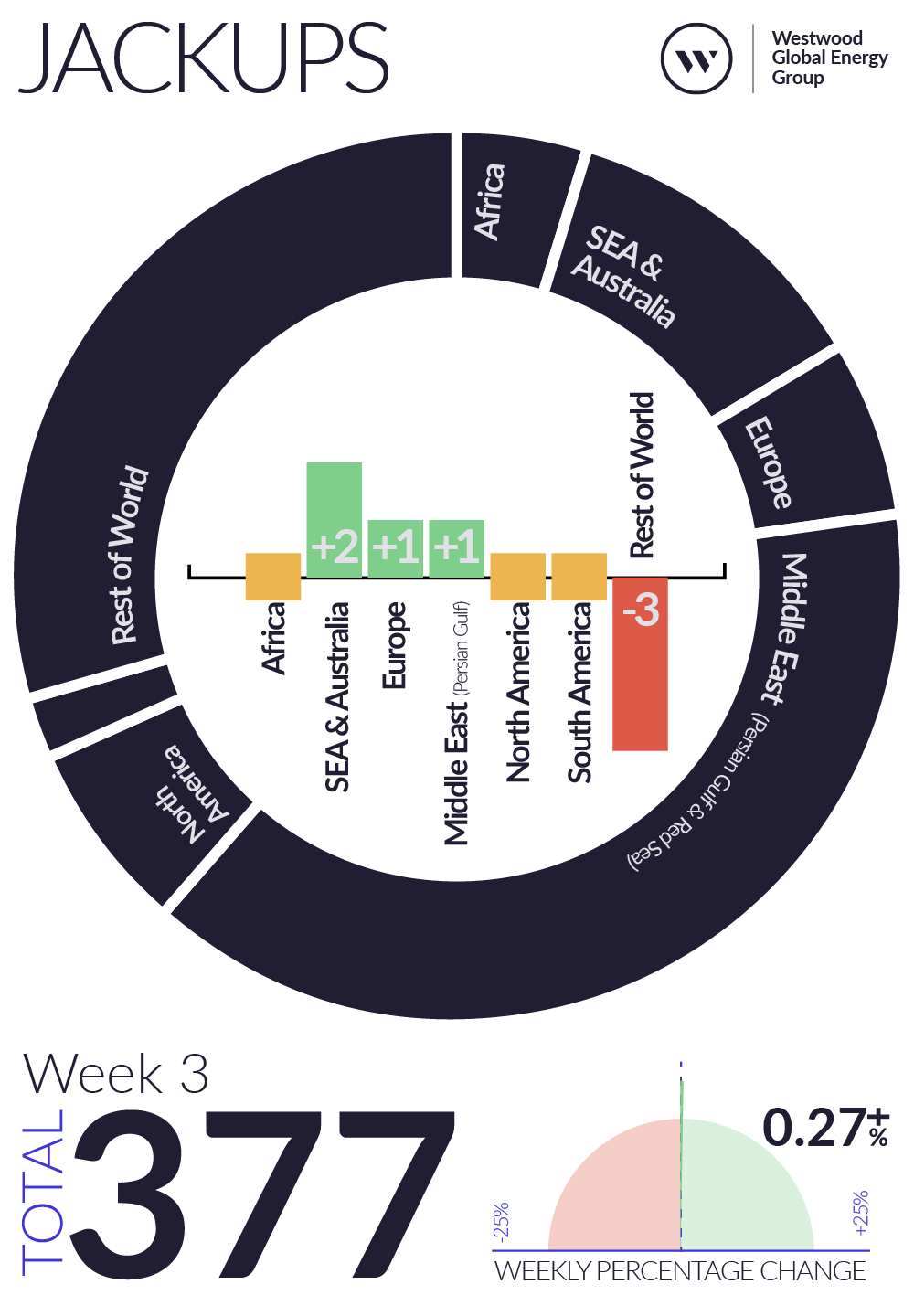 Weekly Global Offshore Rig Count, Jackups, Week 3 2026
