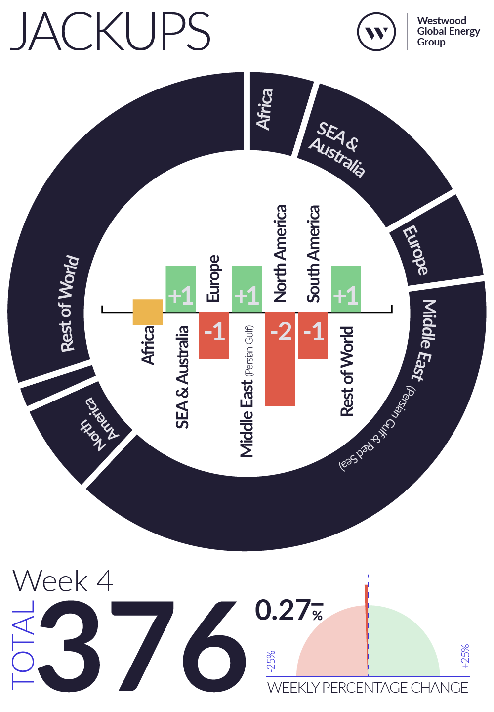 Weekly Global Offshore Rig Count, Jackups, Week 4 2026