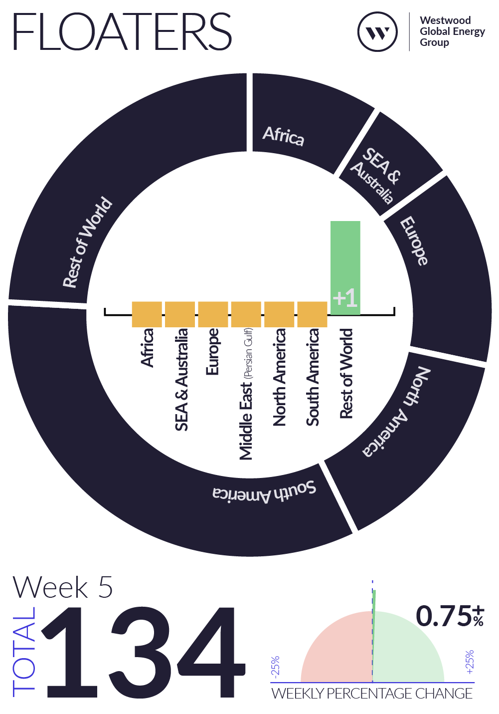 Weekly Global Offshore Rig Count, Floaters, Week 5 2026