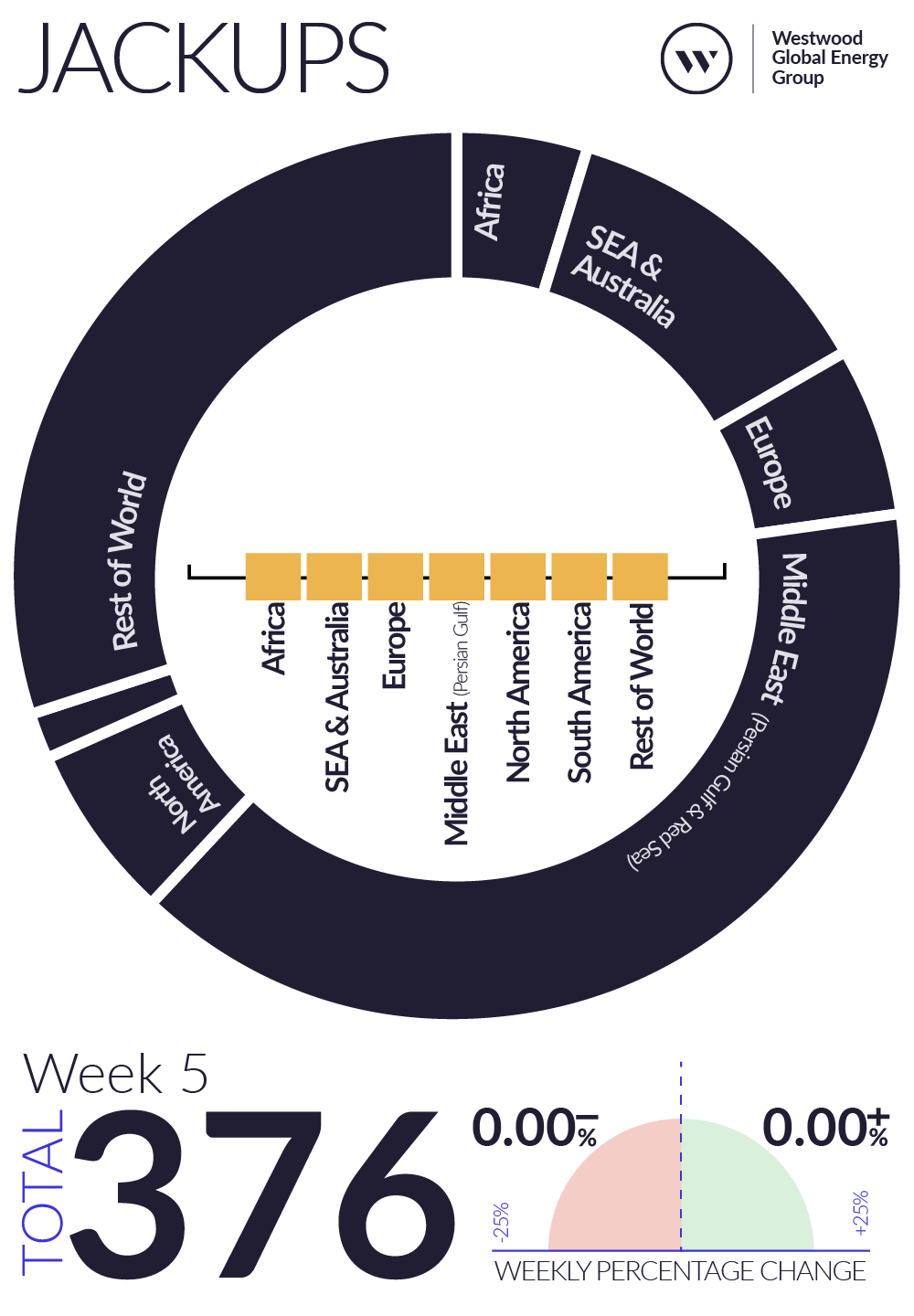 Weekly Global Offshore Rig Count, Jackups, Week 5 2026