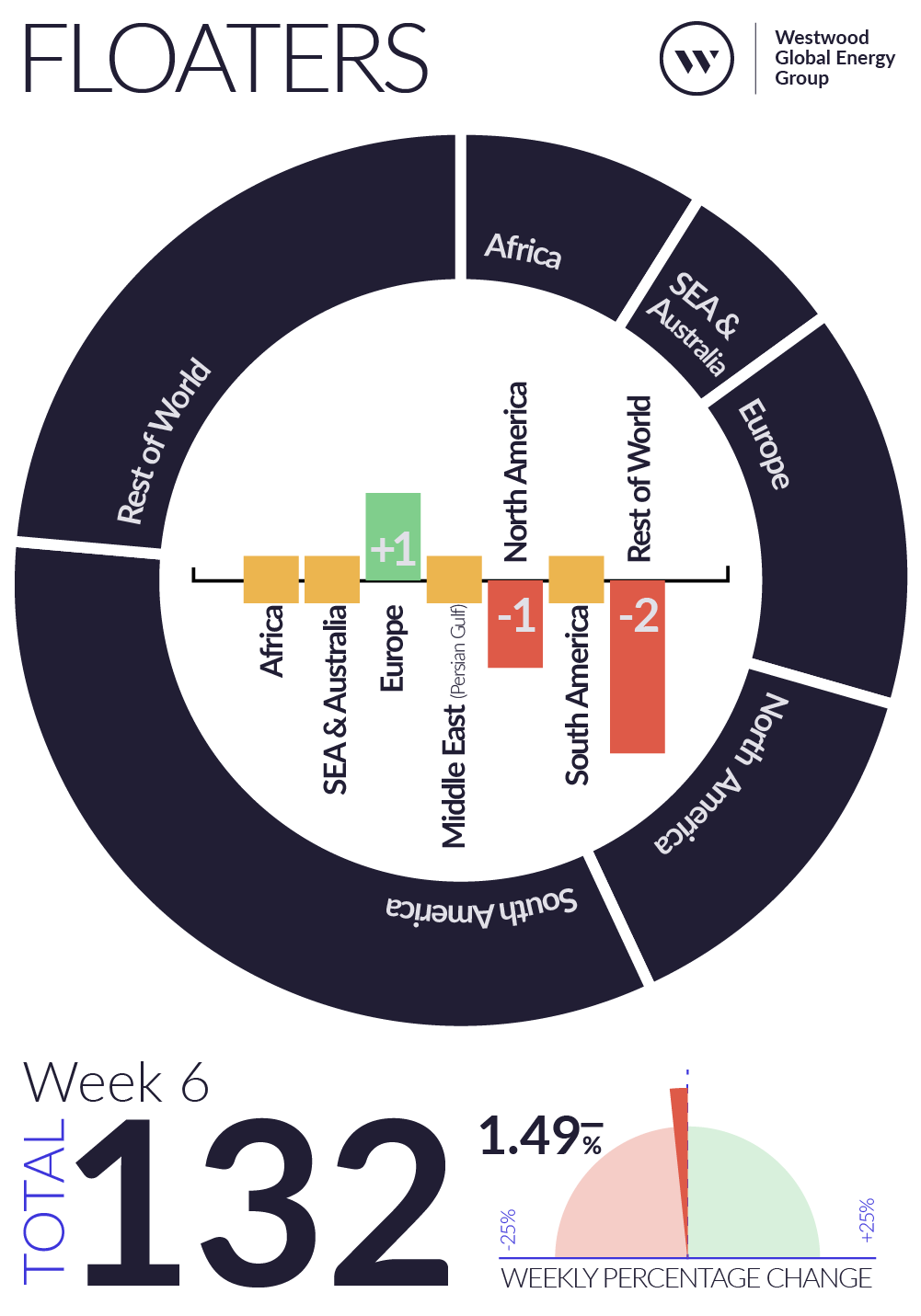 Weekly Global Offshore Rig Count, Floaters, Week 6 2026