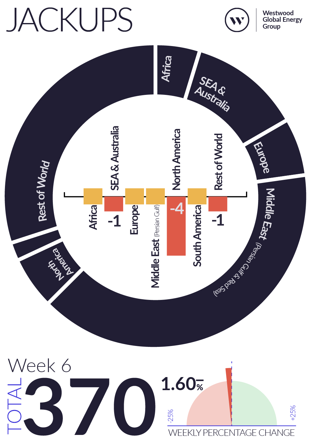 Weekly Global Offshore Rig Count, Jackups, Week 6 2026