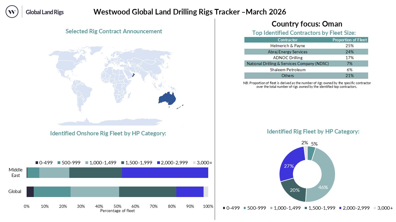 March 2026 Land Rig Dashboard