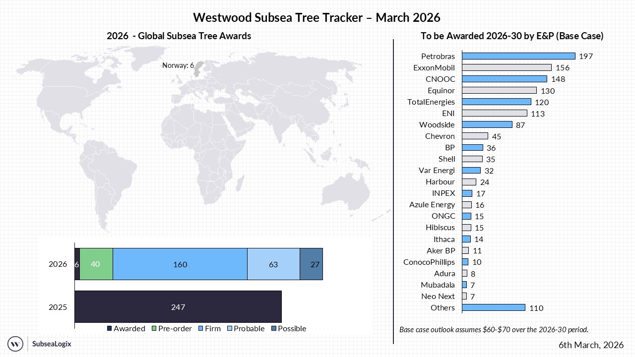 Subsea Tree Tracker March 2026
