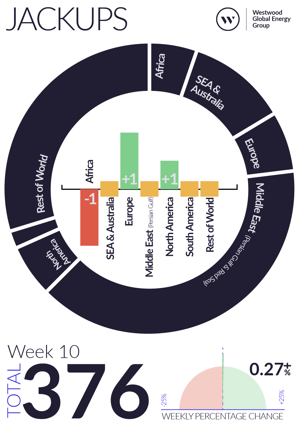 Weekly Global Offshore Rig Count, Jackups, Week 10 2026