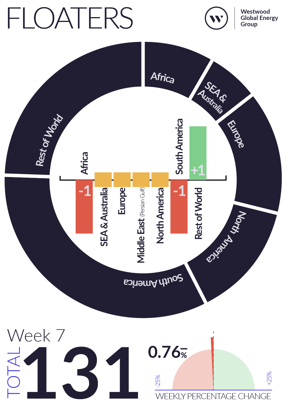 Weekly Global Offshore Rig Count, Floaters, Week 7 2026