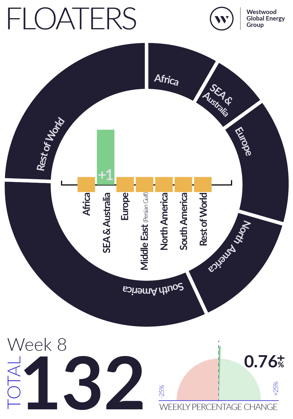 Weekly Global Offshore Rig Count, Floaters, Week 8 2026