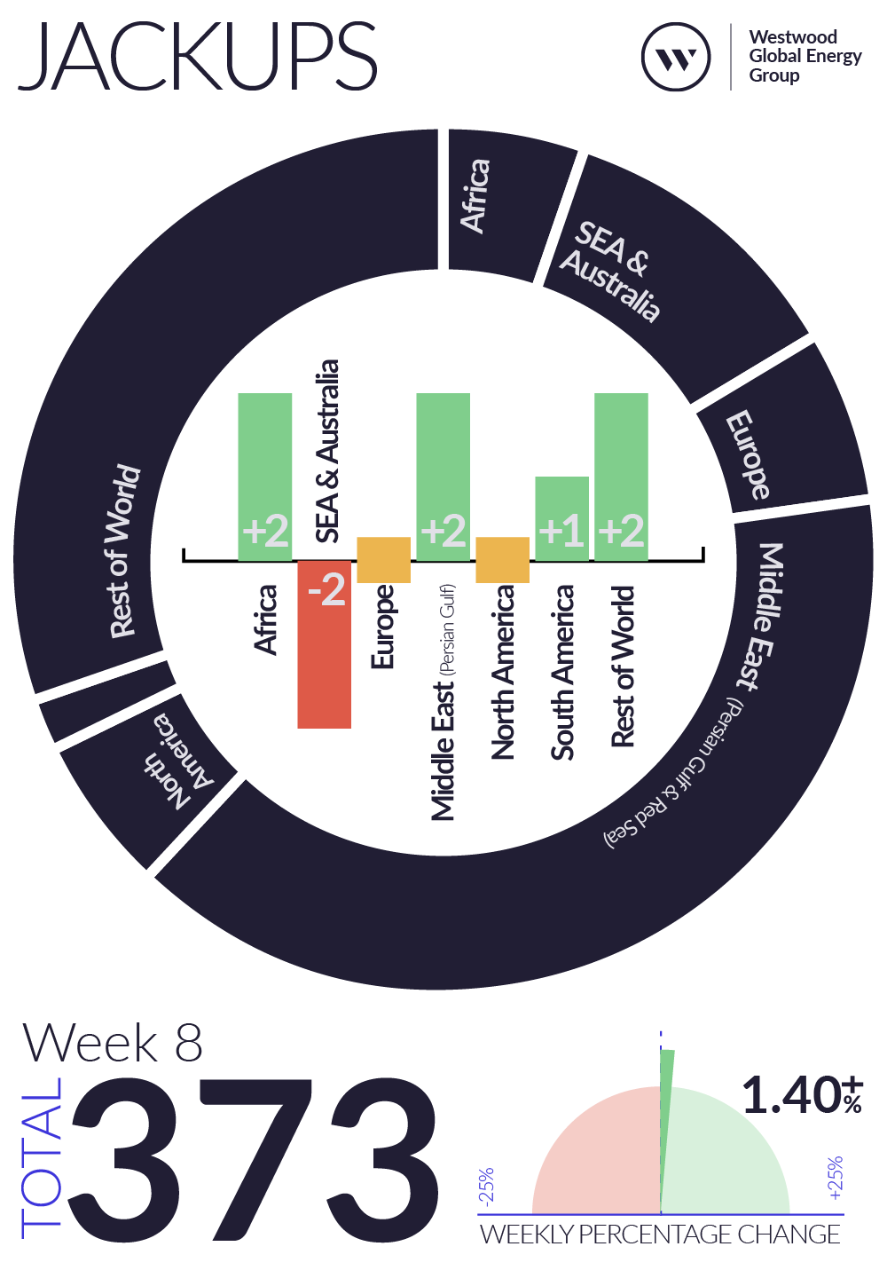Weekly Global Offshore Rig Count, Jackups, Week 8 2026