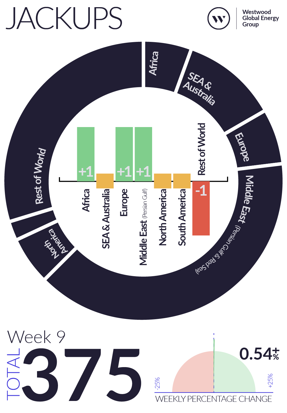 Weekly Global Offshore Rig Count, Jackups, Week 9 2026