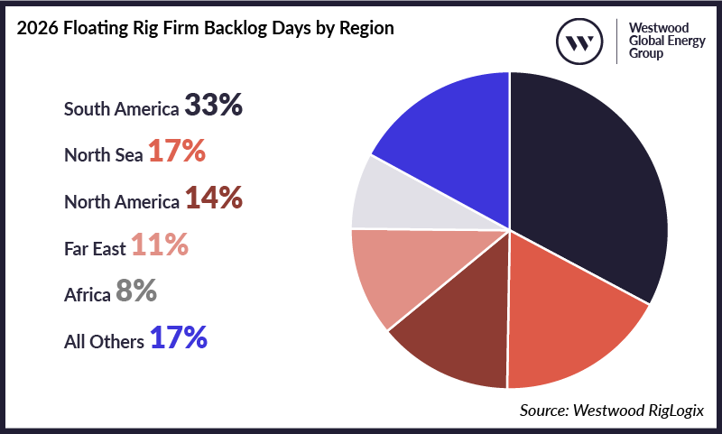 2026 Floating Rig Firm Backlog Days by Region
