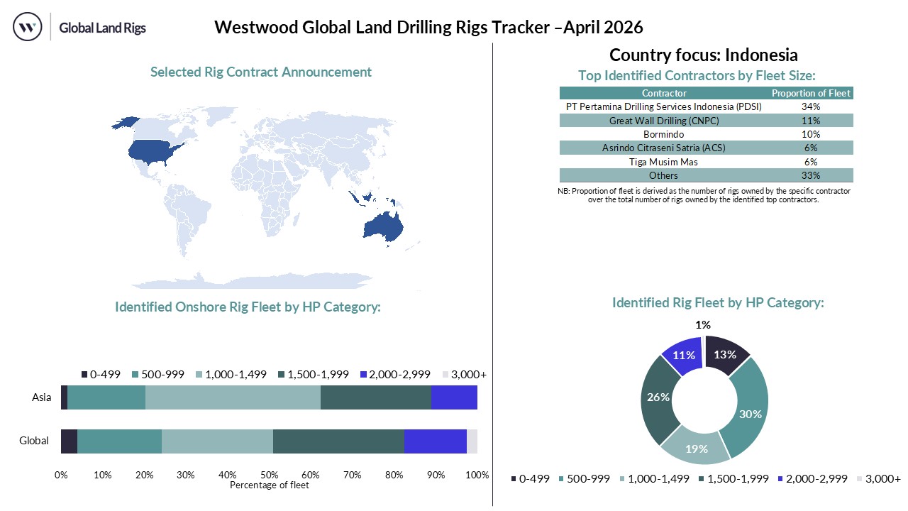 April 2026 Land Rig Dashboard