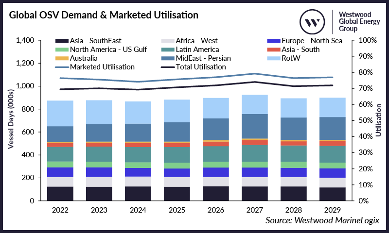 Global OSV Demand & Marketed Utilisation