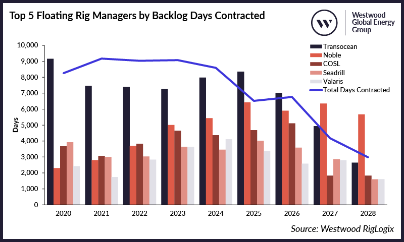 Top 5 Floating Rig Managers by Backlog Days Contracted