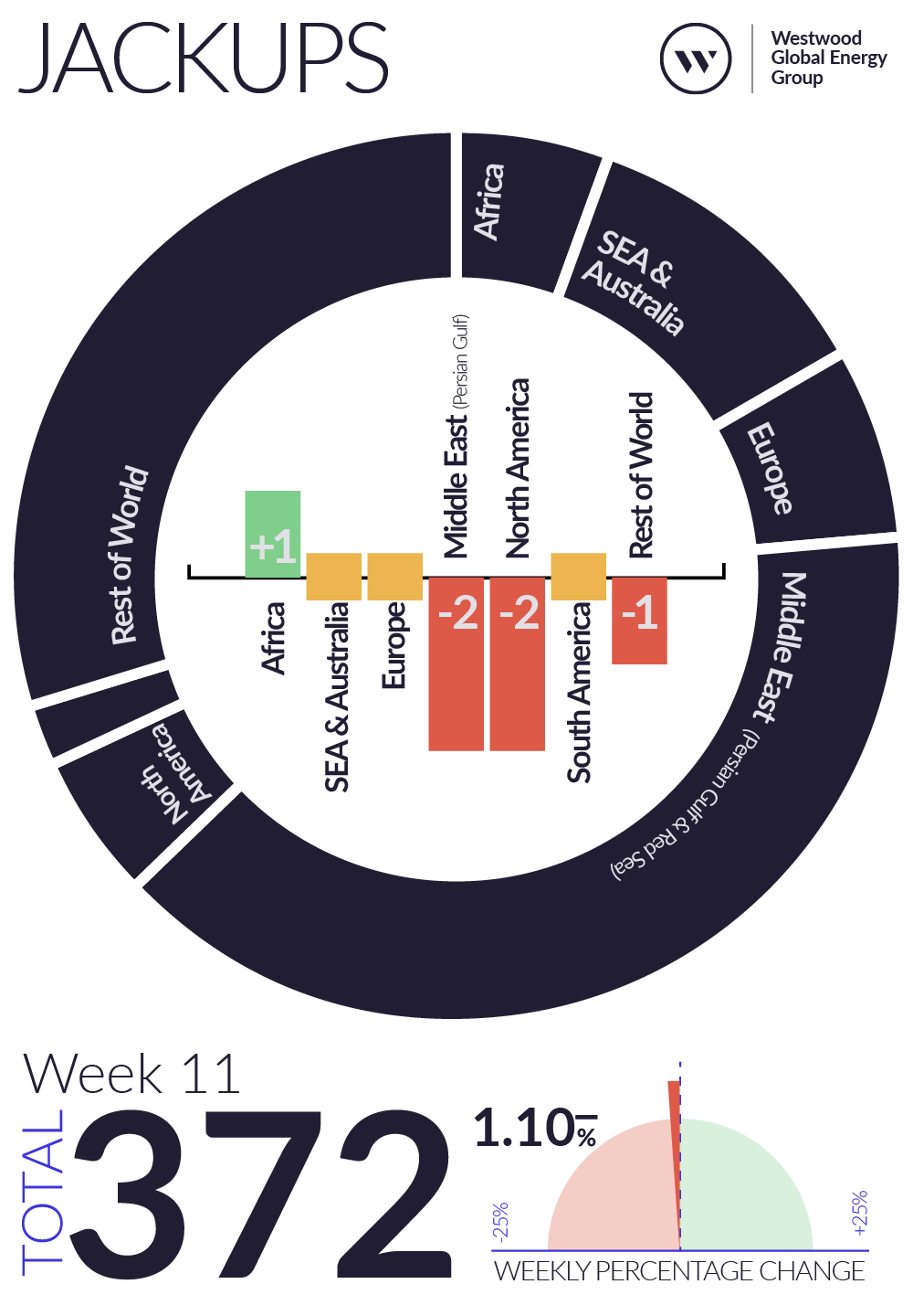 Weekly Global Offshore Rig Count, Jackups, Week 11 2026