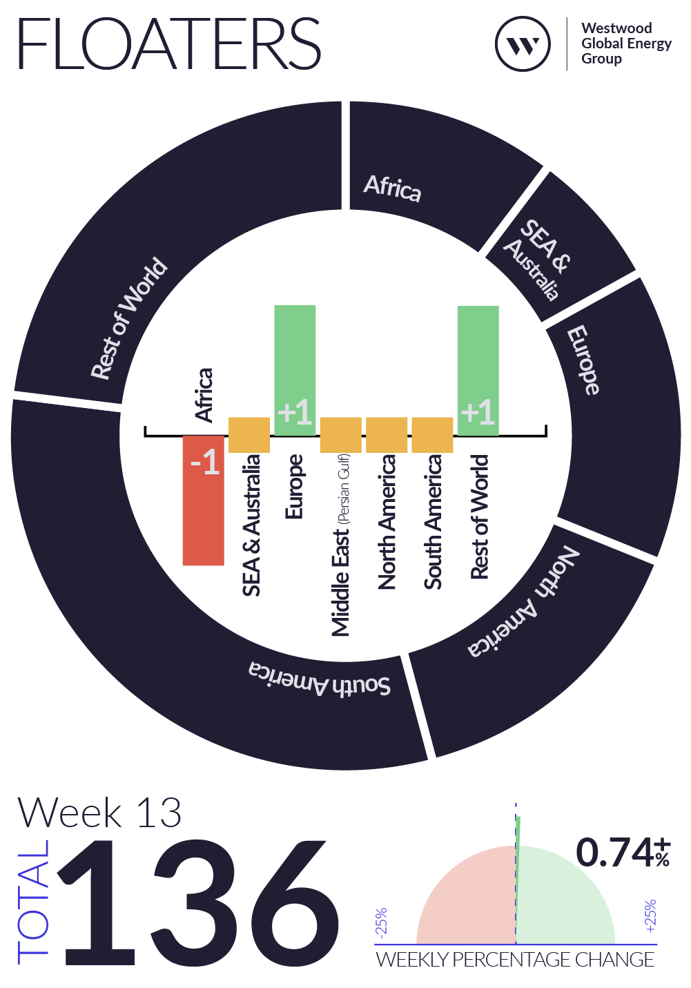 Weekly Global Offshore Rig Count, Floaters, Week 13 2026
