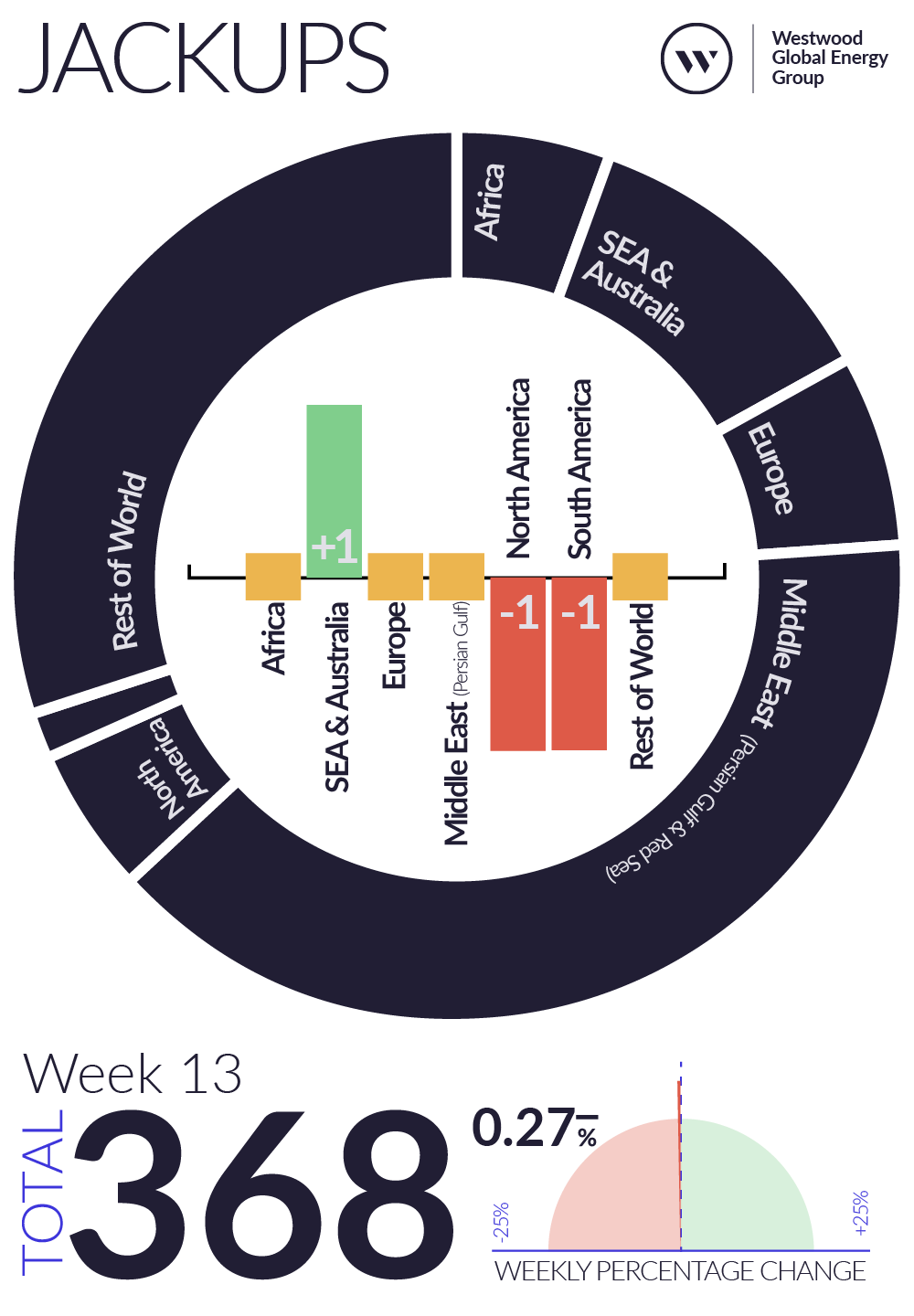 Weekly Global Offshore Rig Count, Jackups, Week 13 2026
