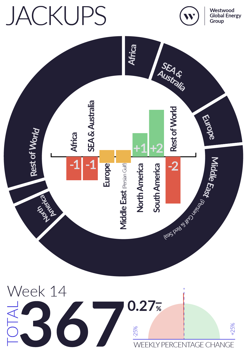 Weekly Global Offshore Rig Count, Jackups, Week 14 2026