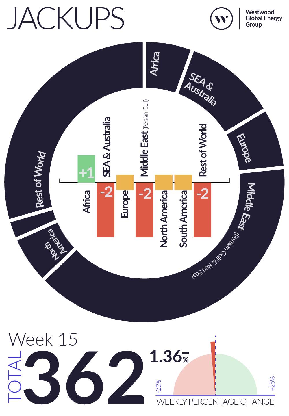 Weekly Global Offshore Rig Count, Jackups, Week 15 2026