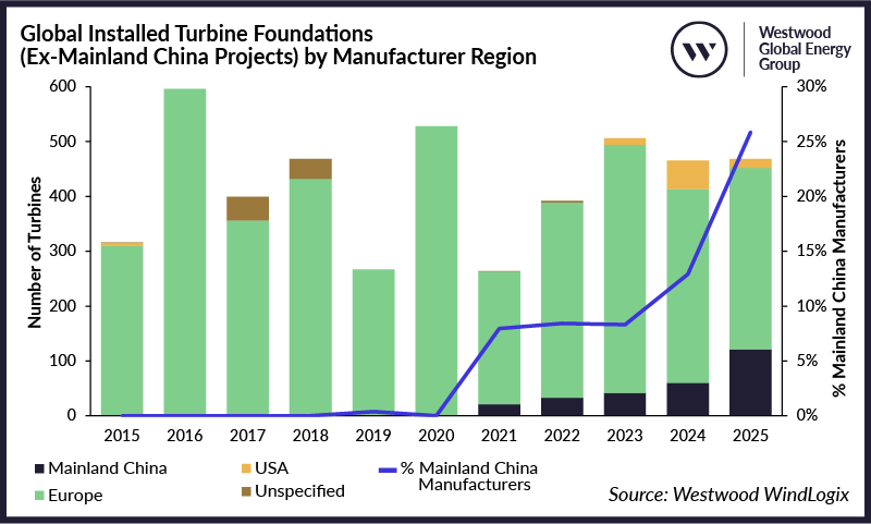 Global Installed Turbine Foundations